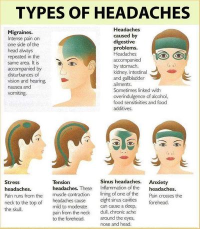 How To Use A Headache Chart Motrin, Tylenol