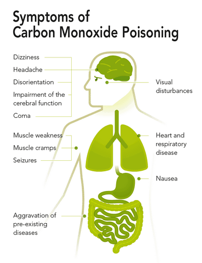 Symptoms of Carbon Monoxide Poisoning carbon monoxide detector can detect